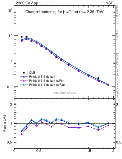 Plot of pt in 2360 GeV pp collisions