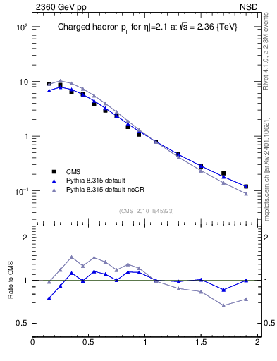 Plot of pt in 2360 GeV pp collisions