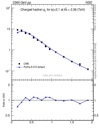 Plot of pt in 2360 GeV pp collisions