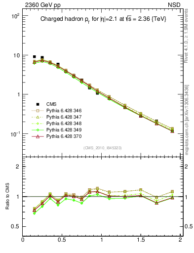 Plot of pt in 2360 GeV pp collisions