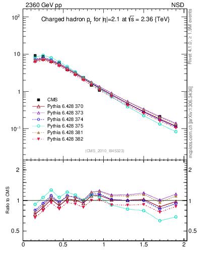Plot of pt in 2360 GeV pp collisions