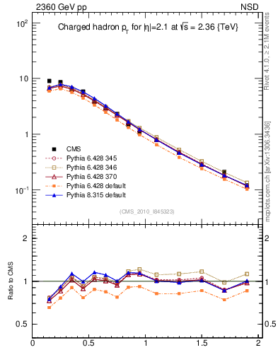 Plot of pt in 2360 GeV pp collisions