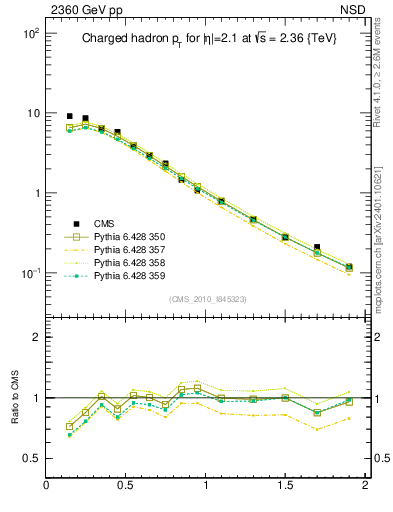 Plot of pt in 2360 GeV pp collisions