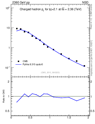 Plot of pt in 2360 GeV pp collisions
