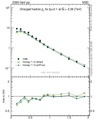Plot of pt in 2360 GeV pp collisions