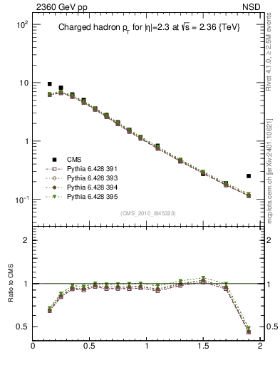 Plot of pt in 2360 GeV pp collisions