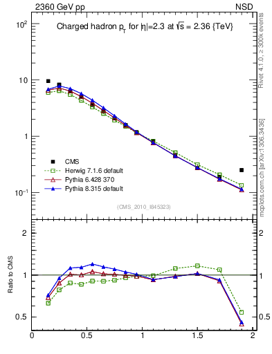 Plot of pt in 2360 GeV pp collisions
