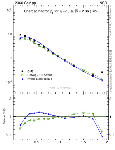 Plot of pt in 2360 GeV pp collisions
