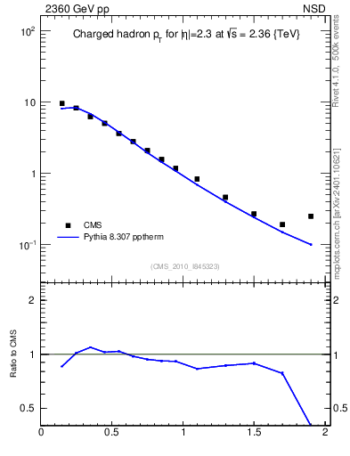 Plot of pt in 2360 GeV pp collisions