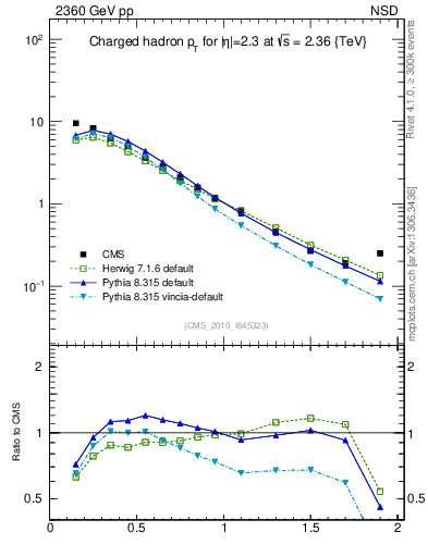 Plot of pt in 2360 GeV pp collisions