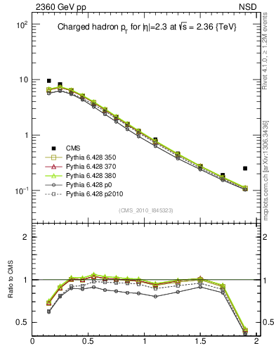 Plot of pt in 2360 GeV pp collisions