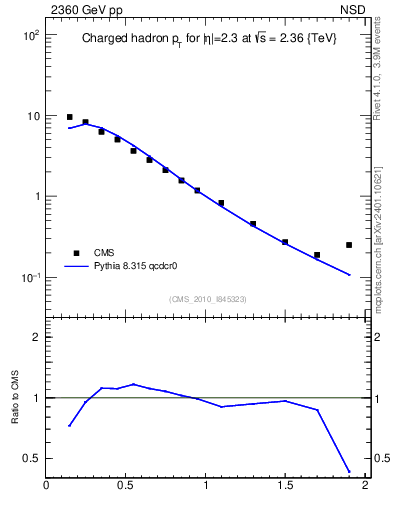 Plot of pt in 2360 GeV pp collisions
