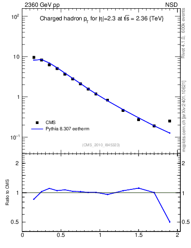 Plot of pt in 2360 GeV pp collisions