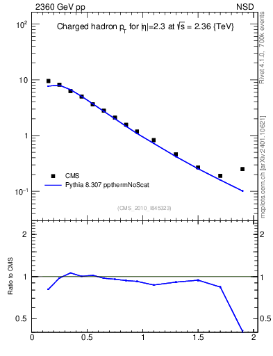 Plot of pt in 2360 GeV pp collisions