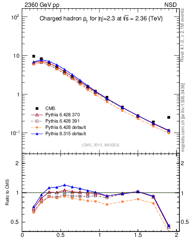 Plot of pt in 2360 GeV pp collisions