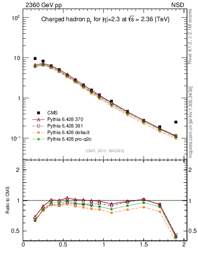 Plot of pt in 2360 GeV pp collisions