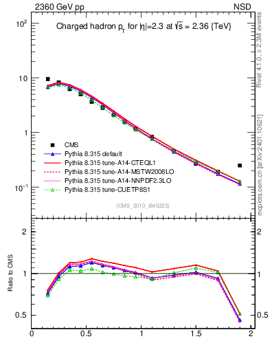 Plot of pt in 2360 GeV pp collisions