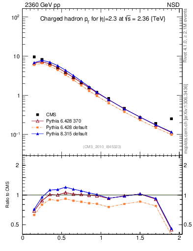 Plot of pt in 2360 GeV pp collisions