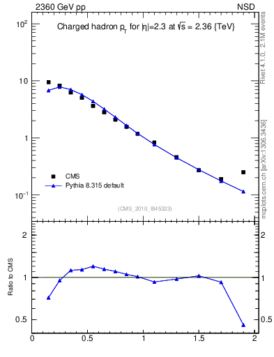 Plot of pt in 2360 GeV pp collisions