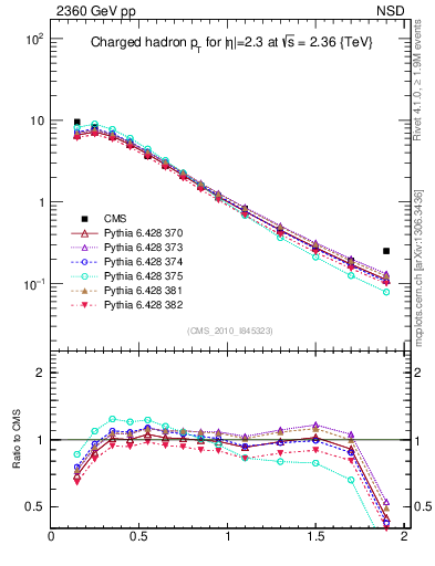 Plot of pt in 2360 GeV pp collisions