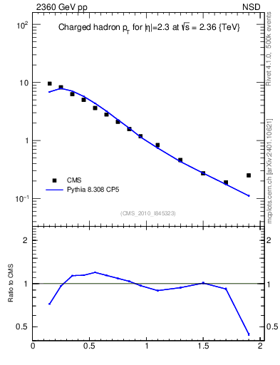 Plot of pt in 2360 GeV pp collisions
