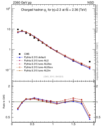 Plot of pt in 2360 GeV pp collisions