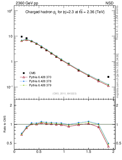 Plot of pt in 2360 GeV pp collisions