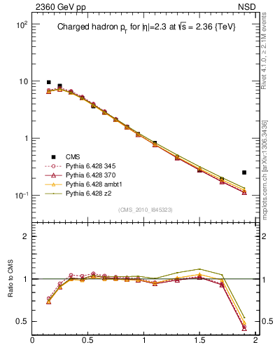 Plot of pt in 2360 GeV pp collisions