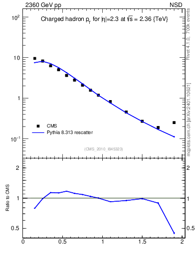 Plot of pt in 2360 GeV pp collisions