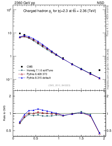 Plot of pt in 2360 GeV pp collisions