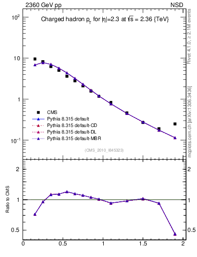 Plot of pt in 2360 GeV pp collisions