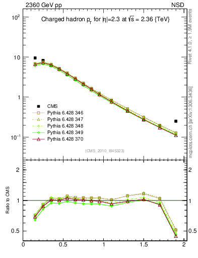 Plot of pt in 2360 GeV pp collisions