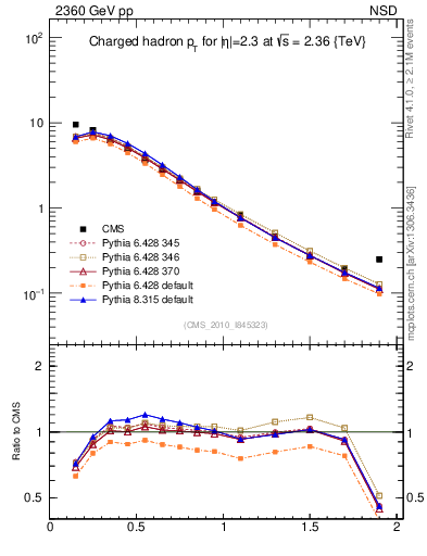 Plot of pt in 2360 GeV pp collisions