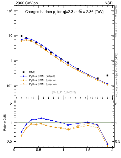 Plot of pt in 2360 GeV pp collisions