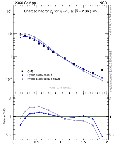 Plot of pt in 2360 GeV pp collisions