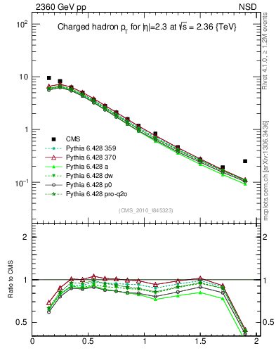 Plot of pt in 2360 GeV pp collisions