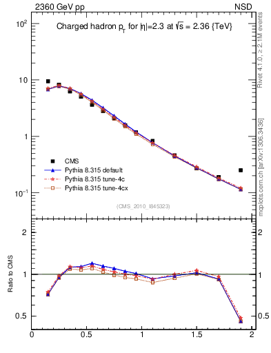 Plot of pt in 2360 GeV pp collisions
