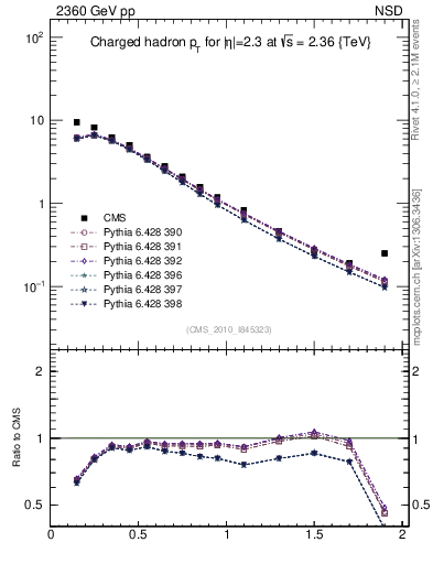 Plot of pt in 2360 GeV pp collisions