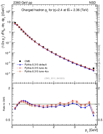 Plot of pt in 2360 GeV pp collisions