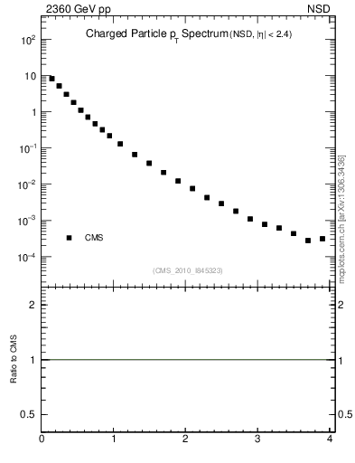 Plot of pt in 2360 GeV pp collisions