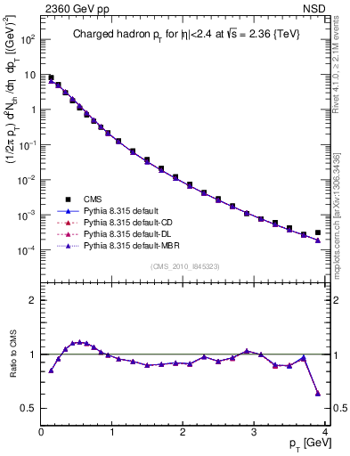 Plot of pt in 2360 GeV pp collisions