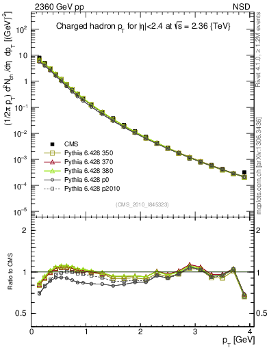 Plot of pt in 2360 GeV pp collisions