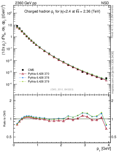Plot of pt in 2360 GeV pp collisions