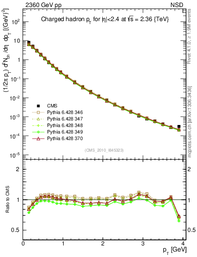 Plot of pt in 2360 GeV pp collisions