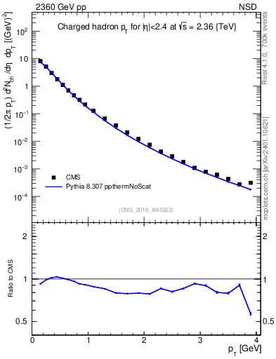 Plot of pt in 2360 GeV pp collisions
