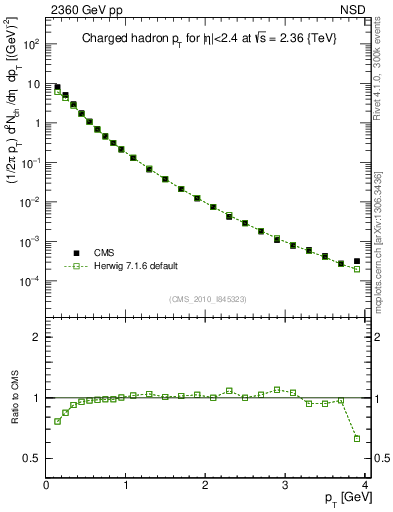 Plot of pt in 2360 GeV pp collisions