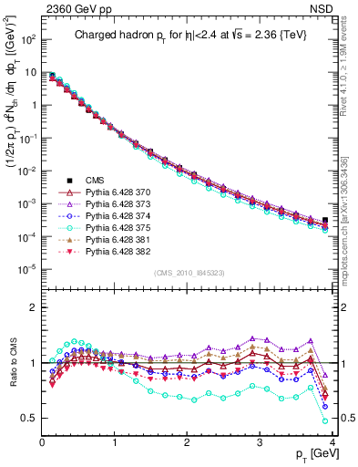 Plot of pt in 2360 GeV pp collisions