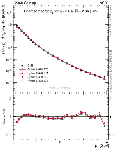 Plot of pt in 2360 GeV pp collisions