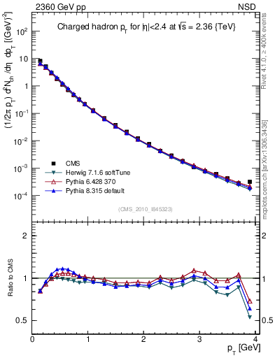 Plot of pt in 2360 GeV pp collisions