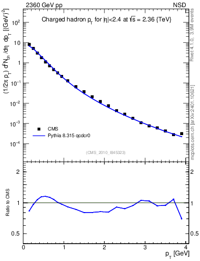 Plot of pt in 2360 GeV pp collisions
